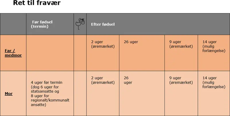 Barselsorlov og fravær - regler