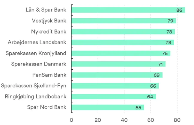 Top-banker i anbefaling til andre