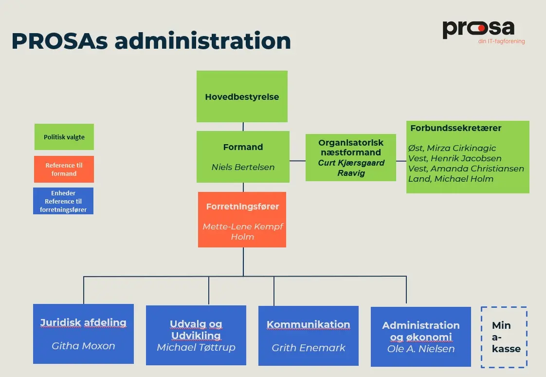 Organisationsdiagram PROSA